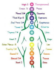 body_chakra_chart